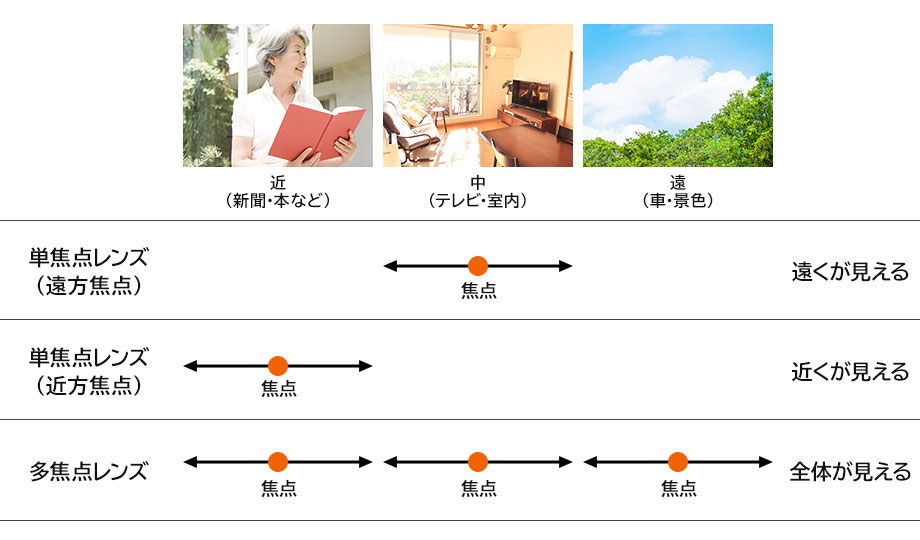 単焦点レンズと多焦点レンズの見える焦点